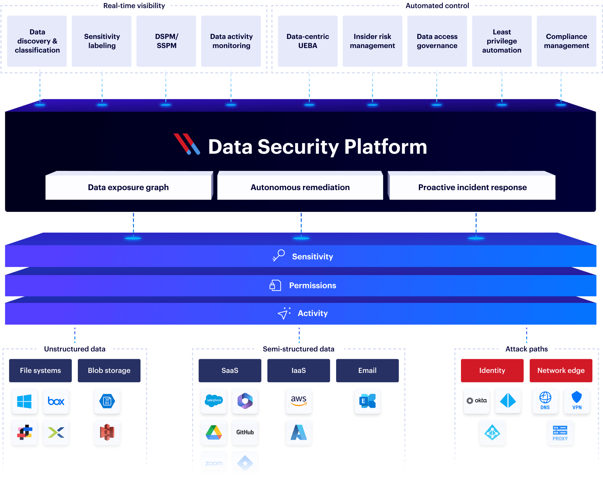 data-security-platform